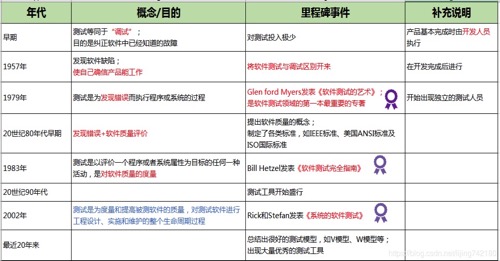 软件测试发展历程